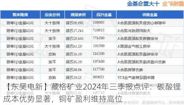 【东吴电新】藏格矿业2024年三季报点评：碳酸锂成本优势显著，铜矿盈利维持高位-第2张图片-