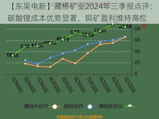 【东吴电新】藏格矿业2024年三季报点评：碳酸锂成本优势显著，铜矿盈利维持高位-第3张图片-