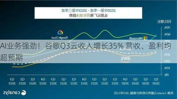 AI业务强劲！谷歌Q3云收入增长35% 营收、盈利均超预期-第1张图片-