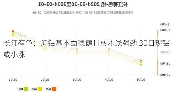 长江有色：沪铝基本面稳健且成本线强劲 30日现铝或小涨-第2张图片-