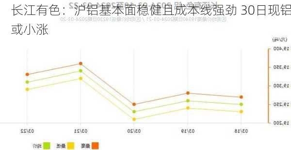 长江有色：沪铝基本面稳健且成本线强劲 30日现铝或小涨-第1张图片-