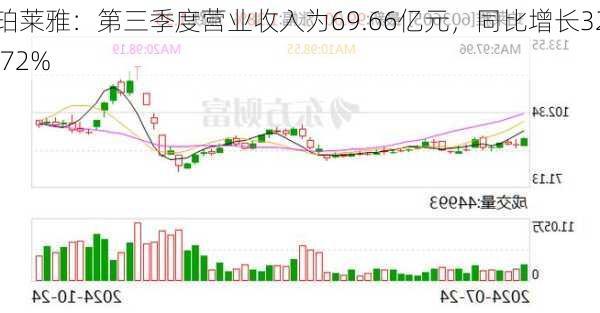 珀莱雅：第三季度营业收入为69.66亿元，同比增长32.72%