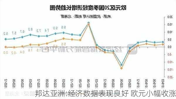 邦达亚洲:经济数据表现良好 欧元小幅收涨-第2张图片-