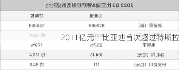 2011亿元！比亚迪首次超过特斯拉-第2张图片-