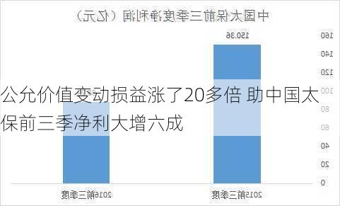 公允价值变动损益涨了20多倍 助中国太保前三季净利大增六成-第2张图片-