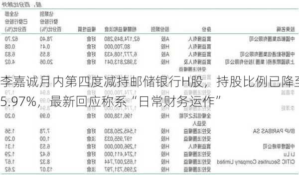 李嘉诚月内第四度减持邮储银行H股，持股比例已降至5.97%，最新回应称系“日常财务运作”