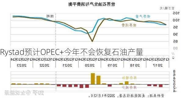 Rystad预计OPEC+今年不会恢复石油产量