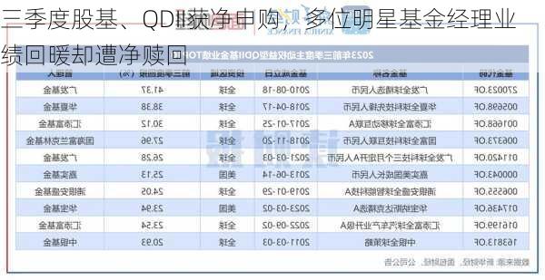 三季度股基、QDII获净申购，多位明星基金经理业绩回暖却遭净赎回-第1张图片-