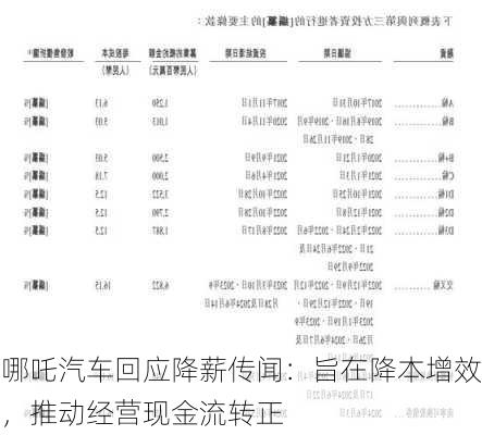 哪吒汽车回应降薪传闻：旨在降本增效，推动经营现金流转正-第3张图片-