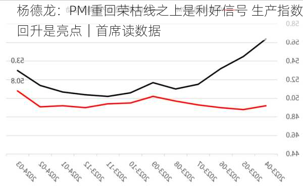 杨德龙：PMI重回荣枯线之上是利好信号 生产指数回升是亮点｜首席读数据