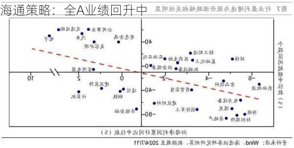 海通策略：全A业绩回升中-第2张图片-