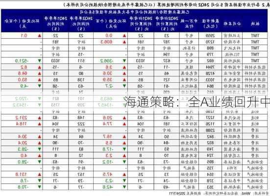 海通策略：全A业绩回升中-第3张图片-