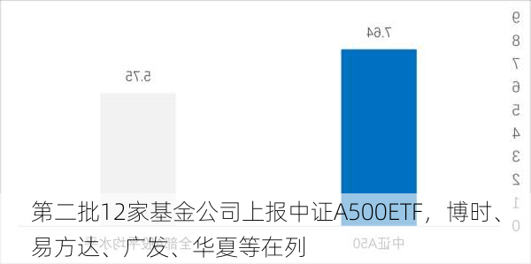 第二批12家基金公司上报中证A500ETF，博时、易方达、广发、华夏等在列-第2张图片-