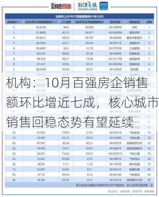 机构：10月百强房企销售额环比增近七成，核心城市销售回稳态势有望延续-第1张图片-