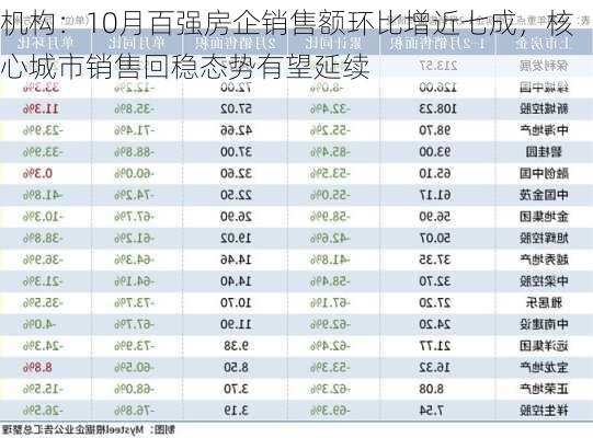 机构：10月百强房企销售额环比增近七成，核心城市销售回稳态势有望延续-第3张图片-