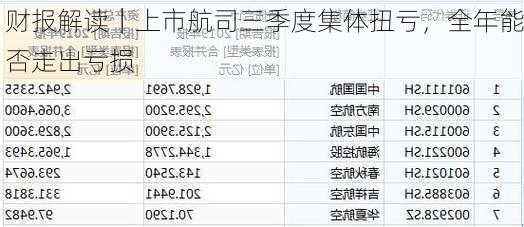 财报解读｜上市航司三季度集体扭亏，全年能否走出亏损-第2张图片-