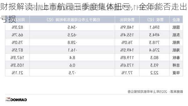 财报解读｜上市航司三季度集体扭亏，全年能否走出亏损-第3张图片-