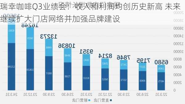 瑞幸咖啡Q3业绩会：收入和利润均创历史新高 未来继续扩大门店网络并加强品牌建设-第1张图片-