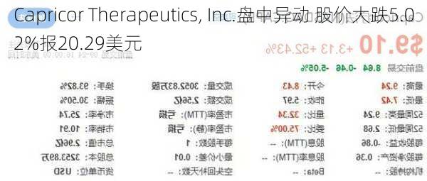 Capricor Therapeutics, Inc.盘中异动 股价大跌5.02%报20.29美元-第2张图片-