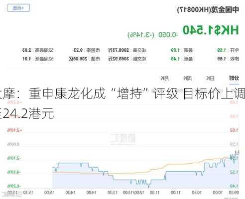 大摩：重申康龙化成“增持”评级 目标价上调至24.2港元-第2张图片-