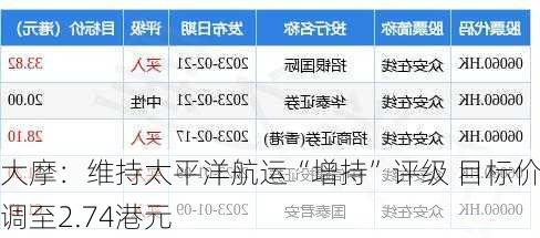 大摩：维持太平洋航运“增持”评级 目标价下调至2.74港元