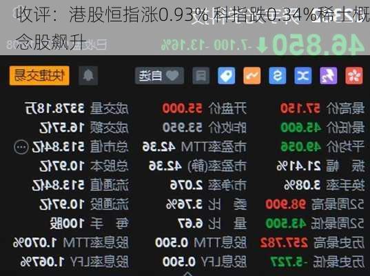 收评：港股恒指涨0.93% 科指跌0.34%稀土概念股飙升-第1张图片-