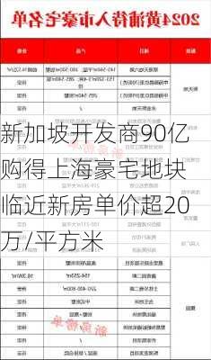 新加坡开发商90亿购得上海豪宅地块 临近新房单价超20万/平方米-第1张图片-