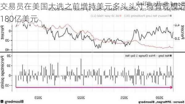 交易员在美国大选之前增持美元多头头寸 持有规模近180亿美元
