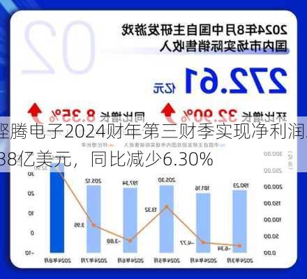 铿腾电子2024财年第三财季实现净利润2.38亿美元，同比减少6.30%