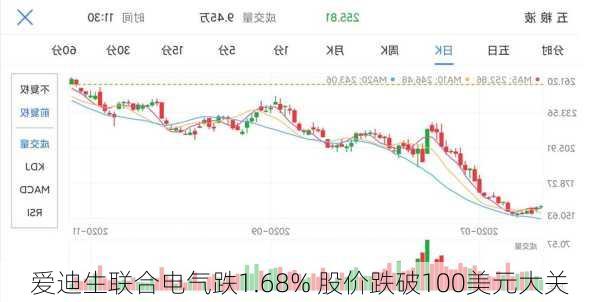 爱迪生联合电气跌1.68% 股价跌破100美元大关-第1张图片-