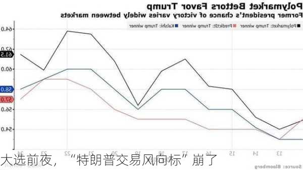 大选前夜，“特朗普交易风向标”崩了-第3张图片-