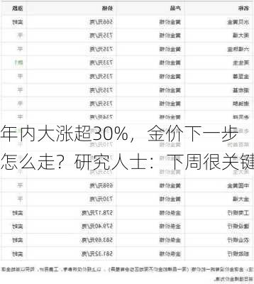 年内大涨超30%，金价下一步怎么走？研究人士：下周很关键-第1张图片-