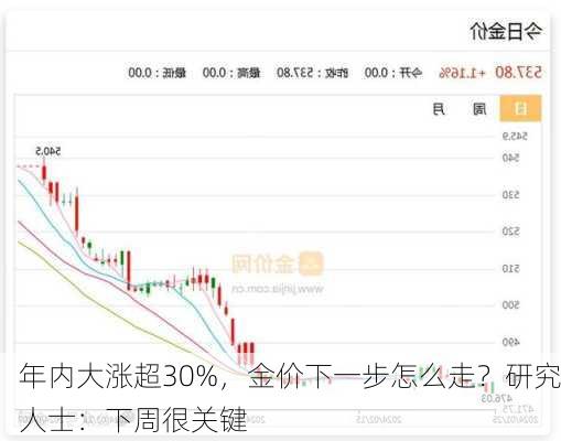 年内大涨超30%，金价下一步怎么走？研究人士：下周很关键-第3张图片-