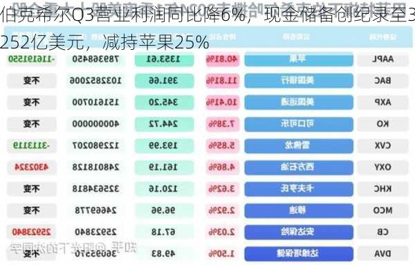 伯克希尔Q3营业利润同比降6%，现金储备创纪录至3252亿美元，减持苹果25%-第2张图片-