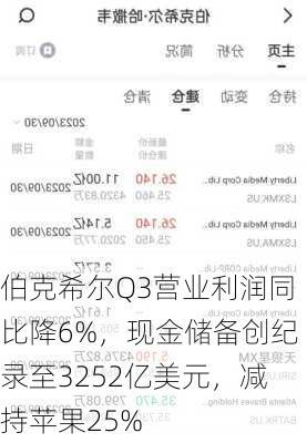 伯克希尔Q3营业利润同比降6%，现金储备创纪录至3252亿美元，减持苹果25%-第3张图片-