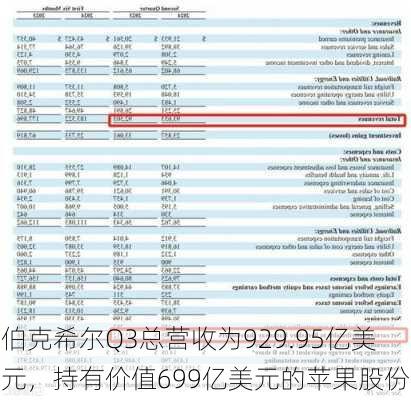 伯克希尔Q3总营收为929.95亿美元，持有价值699亿美元的苹果股份