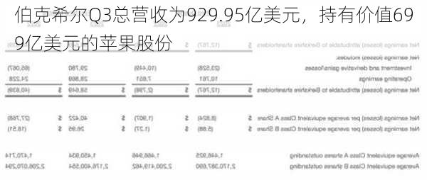 伯克希尔Q3总营收为929.95亿美元，持有价值699亿美元的苹果股份-第2张图片-