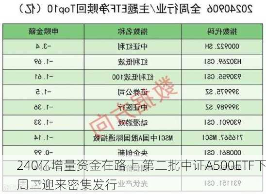 240亿增量资金在路上 第二批中证A500ETF下周二迎来密集发行-第1张图片-