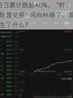 3日累计跌超40%，“特朗普交易”风向标崩了，发生了什么？-第1张图片-