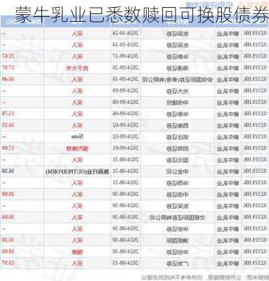 蒙牛乳业已悉数赎回可换股债券-第1张图片-