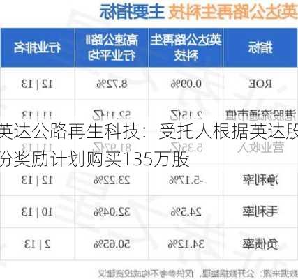 英达公路再生科技：受托人根据英达股份奖励计划购买135万股