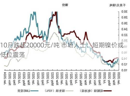 10月跌超20000元/吨 市场人士：短期镍价或低位震荡-第1张图片-