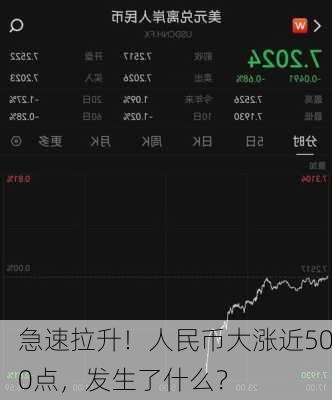 急速拉升！人民币大涨近500点，发生了什么？