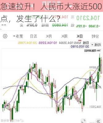 急速拉升！人民币大涨近500点，发生了什么？-第2张图片-