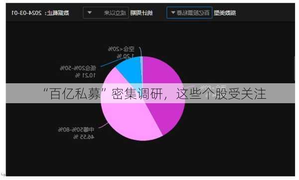 “百亿私募”密集调研，这些个股受关注-第3张图片-