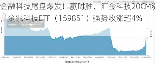 金融科技尾盘爆发！赢时胜、汇金科技20CM涨停，金融科技ETF（159851）强势收涨超4%！-第3张图片-