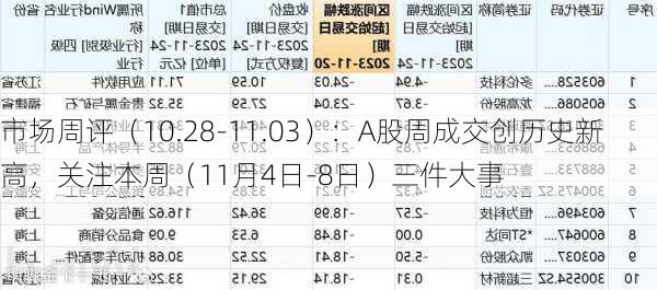 市场周评（10.28-11.03）：A股周成交创历史新高，关注本周（11月4日-8日）三件大事-第3张图片-