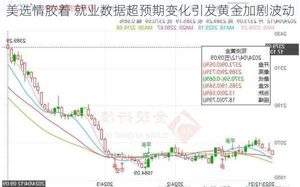 美选情胶着 就业数据超预期变化引发黄金加剧波动-第1张图片-