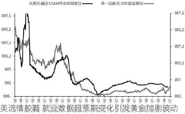 美选情胶着 就业数据超预期变化引发黄金加剧波动-第3张图片-