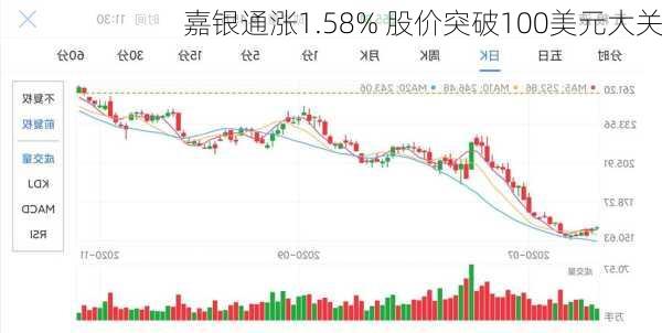 嘉银通涨1.58% 股价突破100美元大关